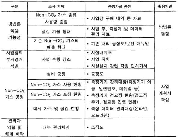 외부사업 조사 항목 및 증빙자료 종류 예시