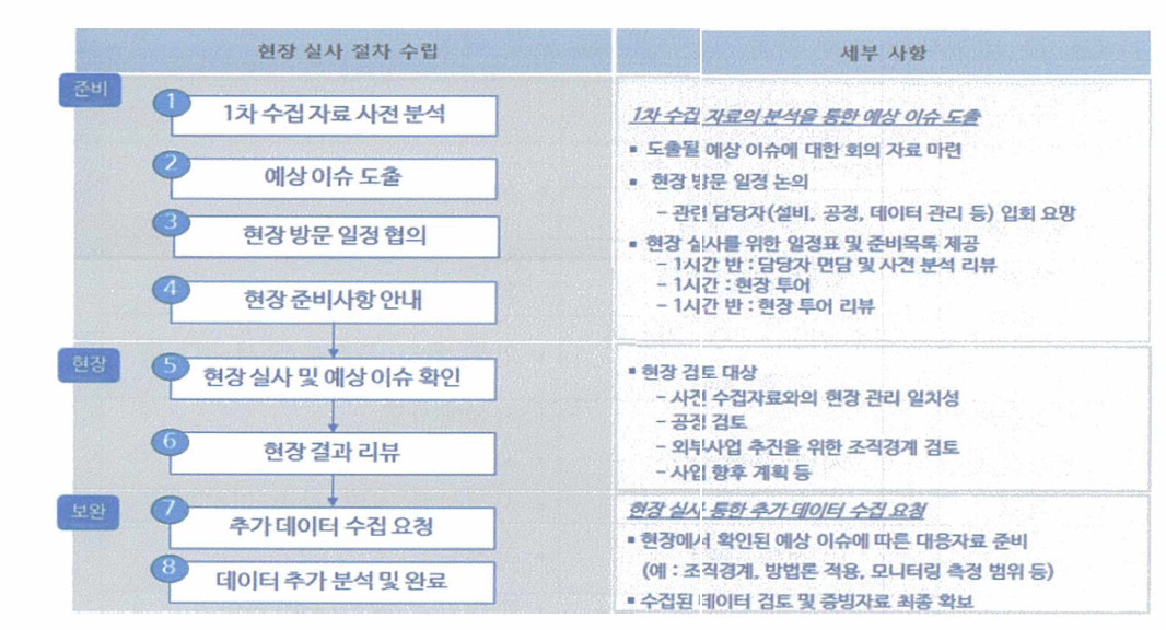 현장 실사 절차 수립에 따른 세부 사항