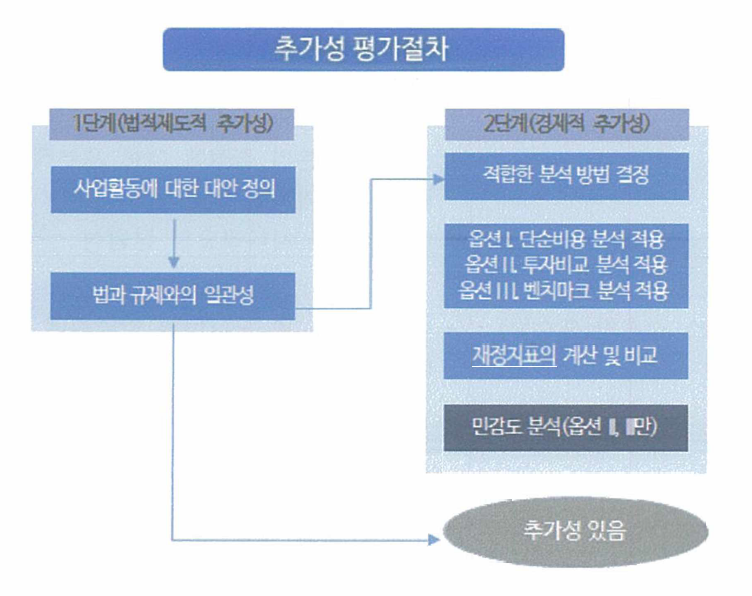 추가성에 대한 입증 절차 및 방법