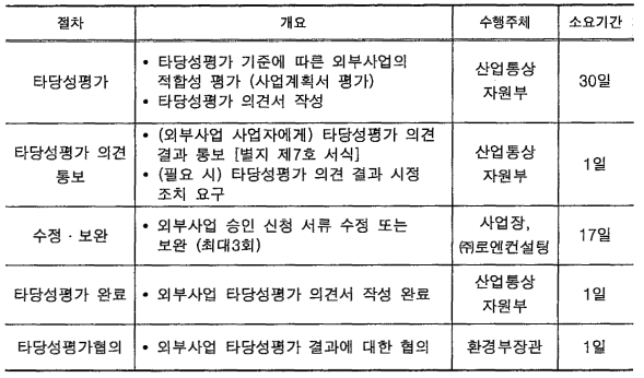 타당성평가 절차별 예상 소요기간