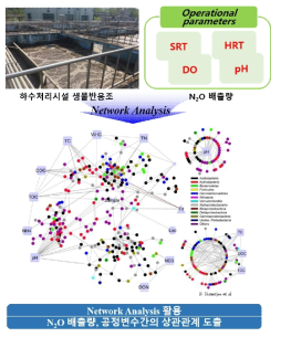 Network analysis 활용 N2O 발생량, 공정변수간의 상관관계 도출 예시