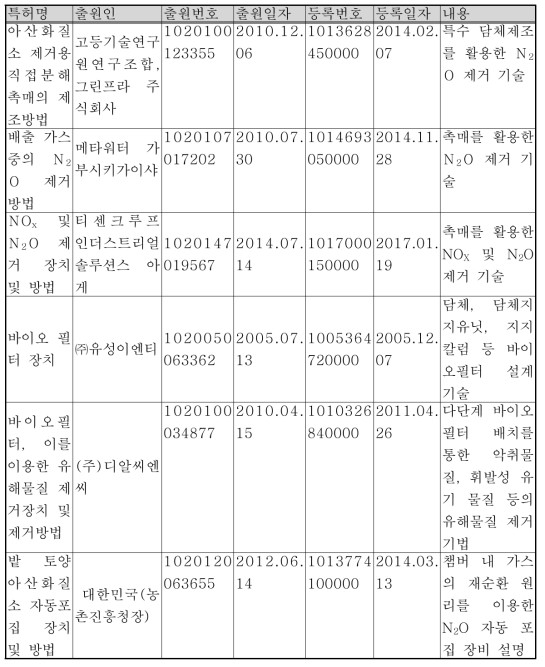 N2O 및 바이오 필터 관련 국내 대표 지식재산권 현황