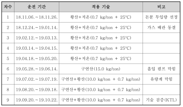 파일럿 가축분뇨 저장조 운전 일지