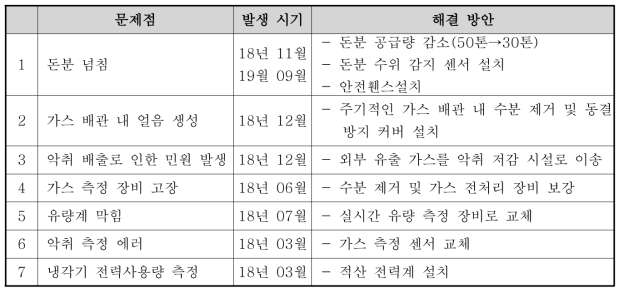 파일럿 가축분뇨 저장조 운전 결과