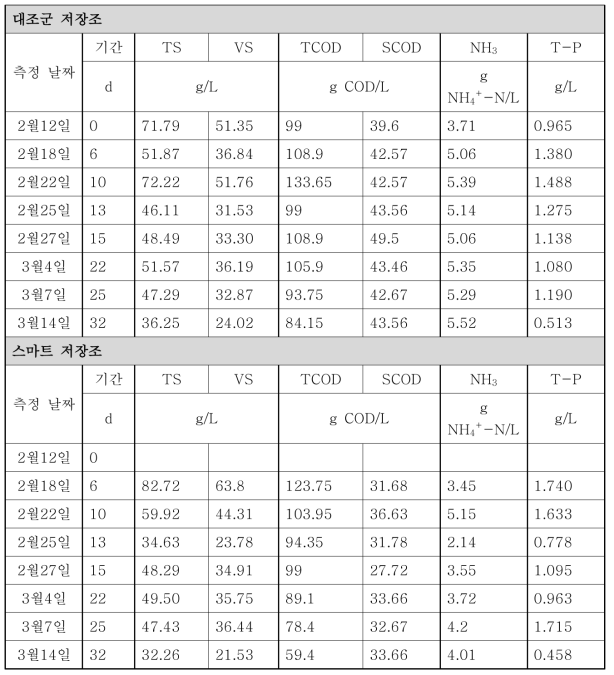 3차 운전기간 동안 돈분의 성상 변화