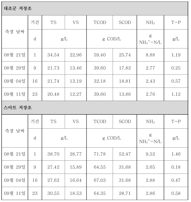 8차 운전기간 동안 돈분의 성상 변화