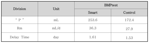 1차 BMP test 결과