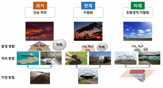 가축분뇨 처리의 패러다임 변화