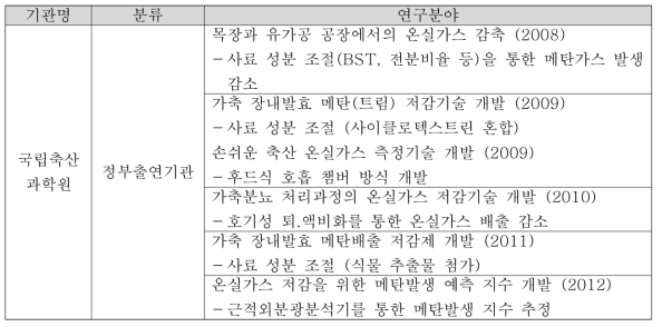 본 연구 관련 경쟁기관 및 연구내용