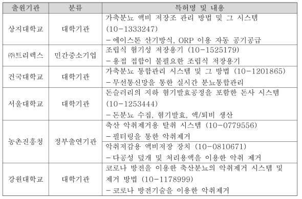 본 연구 관련 국내 지식재산권 현황