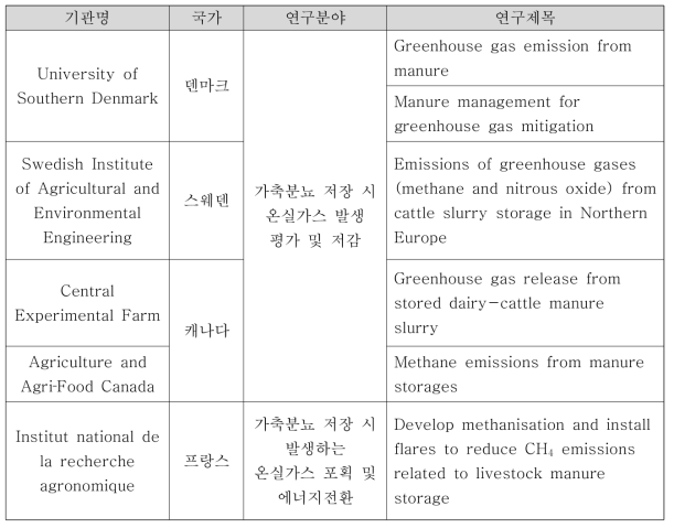 본 연구 관련 국외 연구내용