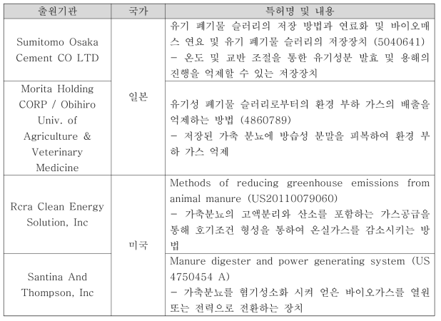 본 연구 관련 국외 지식재산권 현황