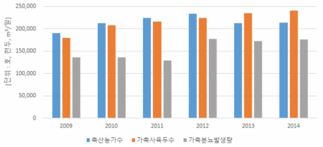 가축두수 변화량 및 가축분뇨 발생량