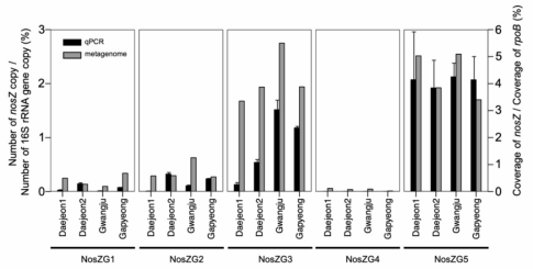 qPCR과 메타지놈 분석을 통해 정량화한 대전, 광주, 가평 하수처리장 내 nosZ gene 분포