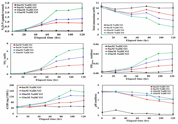무기탄소원 농도 차이가 N.europaea의 N2O 발생 정도에 미치는 영향 실험 결과 (시간에 따른 N2O-N, NH4+, NO2-, OD, sCOD, pH profile)