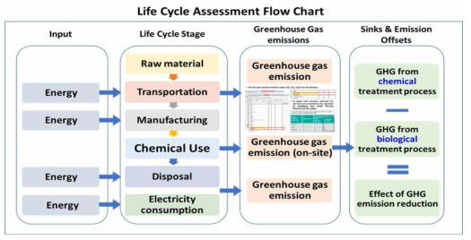 전과정 평가 (LCA) 수행, 경제성 및 전과정적 CO2 eq 제거량 추산