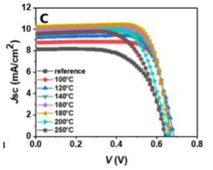 다양한 온도조건에서 열처리된 MoO3/Pt 상대전극을 활용한 섬유형 염료감응 태양전지의 광변환 효율