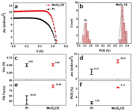 (a) MoO3 구조체 유무에 따른 섬유형 염료감응 태양전지의 광변환 효율. (b) 히스토그램. (c-f) MoO3 구조체 유무에 따른 섬유형 염료감응 태양전지의 각 요소별 비교 (JSC VOC, FF, 그리고 PCE)