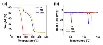 TEMPOL 유도체들의 열분해 및 열흐름 특성. (a) 열중량 분석, (b) 시차주사 열량측정