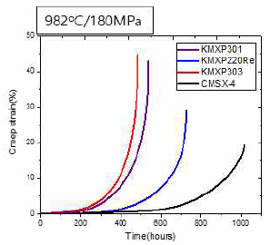 982℃/180MPa 조건의 1차 열역학계산 설계합금 크리프 특성