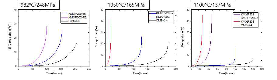 982℃/180MPa 조건의 1차 열역학계산 설계합금 크리프 특성