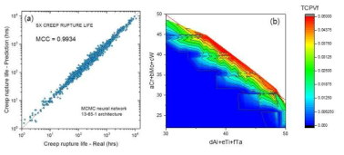 (a) Neural Network Modeling 결과, (b) JMatPro로 계산된 조성에 따른 TCP상 분율 변화