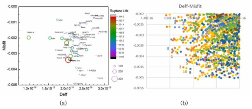 (a) 기존 합금들 확산계수 및 misfit 대비 크리프 수명, (b) 계산 합금들의 확산계수 및 misfit