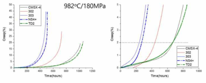 2차 설계합금들의 982℃/180MPa 조건에서의 크리프 곡선