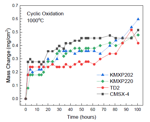 TD2 합금과 CMSX-4를 비롯한 다른 합금과의 내산화성 비교 (1000℃)