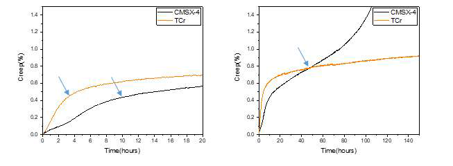 TCr 합금과 CMSX-4 합금의 1100℃/137MPa 크리프 곡선