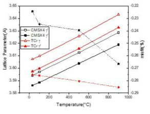 TCr 합금과 CMSX-4 합금의 온도에 따른 lattice parameter 측정 결과