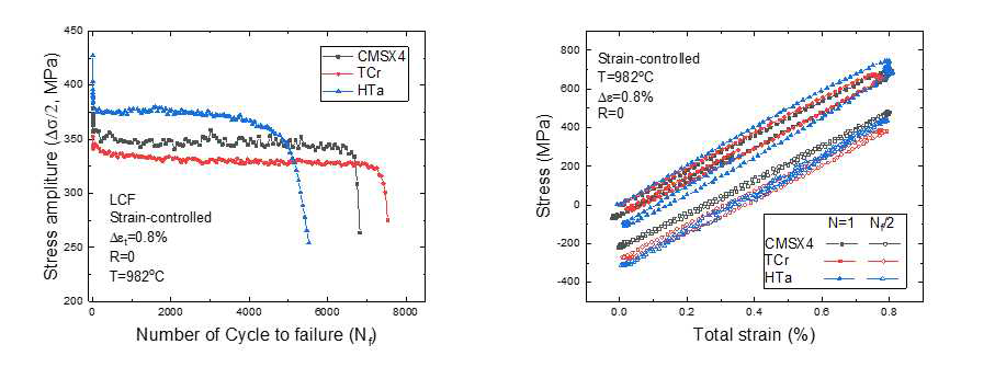 3차 설계합금 및 상용합금의 982oC 저주기 피로시험 결과(△εt = 0.8 %) (a) Cycle에 따른 최대응력 변화 (b) hysteresis loops 곡선