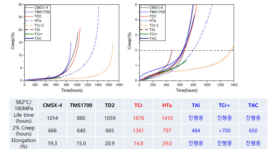4차 설계합금의 982℃/180MPa 크리프 시험 결과