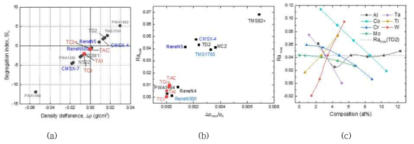 (a) 주요 합금의 밀도 차이(Dr), (b) 주요합금의 최대 레일리 수, (c) 레일리수에 미치는 합금원소의 영향