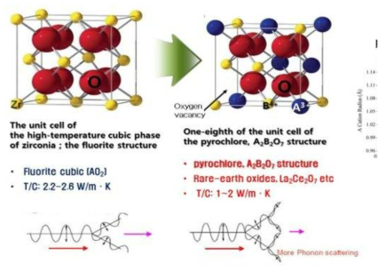 Fluorite Cubic (AO2)구조 및 pyrochlore 구조 결정에서의 phonon scattering
