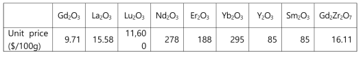 희토류산화물(Rear-earth Oxide, REO) 가격 비교