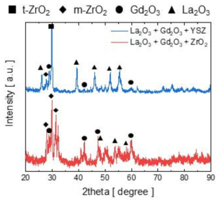 La2O3, Gd2O3 혼합 서스펜션을 이용한 SVPS 복합 코팅의 X-ray 결정성 분석 결과
