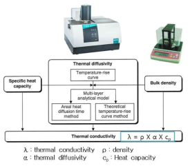열전도도 평가 방법