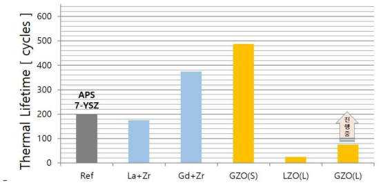 SVPS에 의해 제조된 7YSZ 코팅 및 희토류 산화물 복합 코팅의 열 피로 수명 평가 결과(현재 시험 진행중)