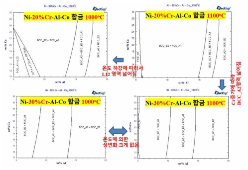 Ni-Cr-Al-Co 4 원계 시스템의 온도와 조성 변화에 따른 합금의 상변화 경향 분석 결과