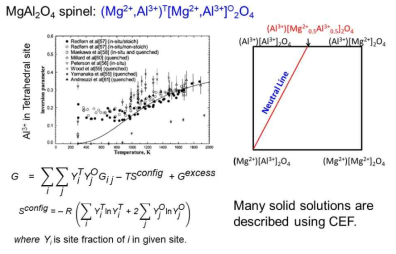 Example of the thermodynamic modeling of the spinel solution, NgAl2O4, based on the Compound Energy Formalism