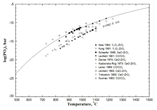 Calculated oxygen partial pressure of (NiCr2O4+Cr2O3+Ni) three-phase assemblage