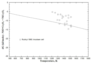 Calculated Gibbs energy of formation for NiCr2O4 from NiO and Cr2O3 in comparison with experimental data