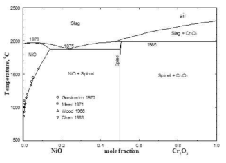 Calculated (predicted) phase diagram of the “NiO-Cr2O3” system in air