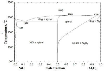 Calculated phase diagran of the NiO-Al2O3 system