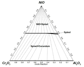 Calculated phase diagram of the NiO-Al2O3-Cr2O3 system at 1200C