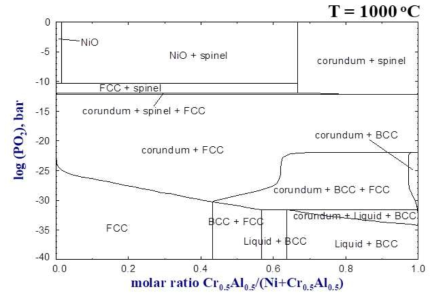 Calculated phase diagram of the Ni-Cr0.5Al0.5(mol fraction) alloy at 1000C depending on partial pressrue of oxygen