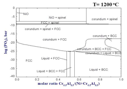 Calculated phase diagram of the Ni-Cr0.5Al0.5(mol fraction) alloy at 1200C depending on partial pressrue of oxygen