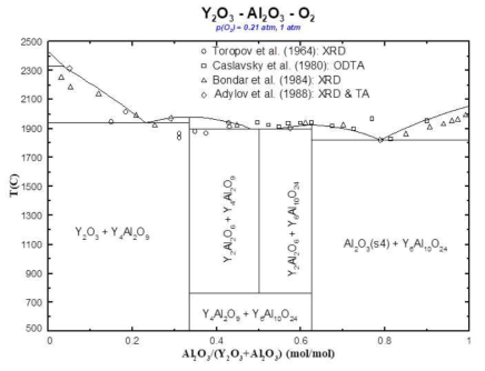 Calculated phase diagram of the Al2O3-Y2O3 system
