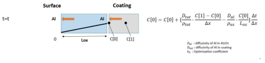 산화층과 코팅 사이 계면에서의 알루미늄 농도 결정의 개략도